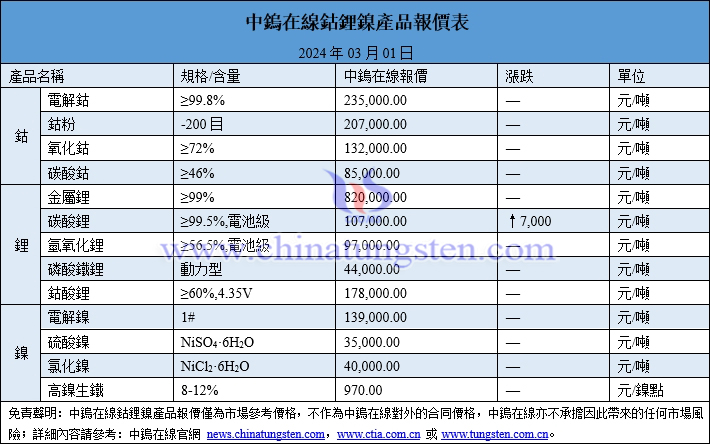 2024年3月1日鈷鋰鎳價格圖片