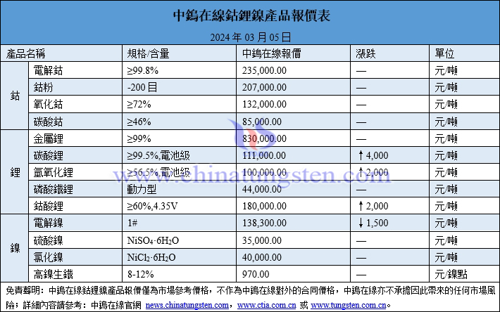 2024年3月5日鈷鋰鎳價格圖片