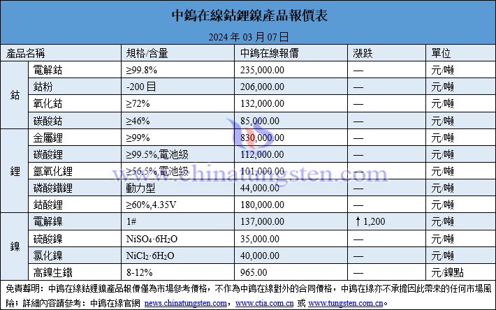 2024年3月7日鈷鋰鎳價格圖片