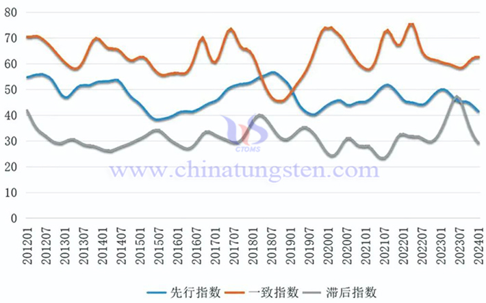 中國鎢鉬產業合成指數曲線圖