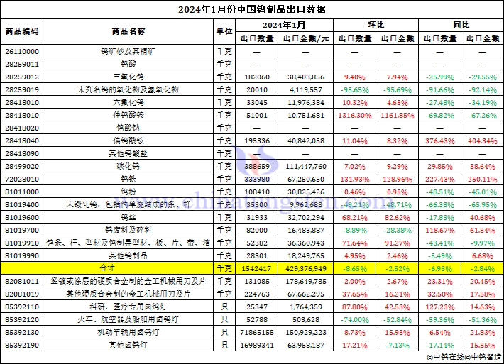 2024年1月份中國鎢製品出口資料圖片