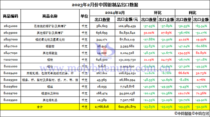 2024年2月份中國鉬製品出口資料圖片