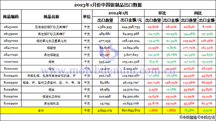 2024年1月份中國鉬製品出口資料圖片