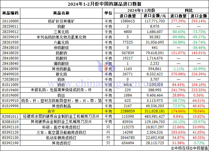 2024年1-2月份中國鎢製品進口資料圖片