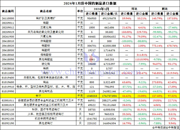 2024年1月份中國鎢製品進口資料圖片