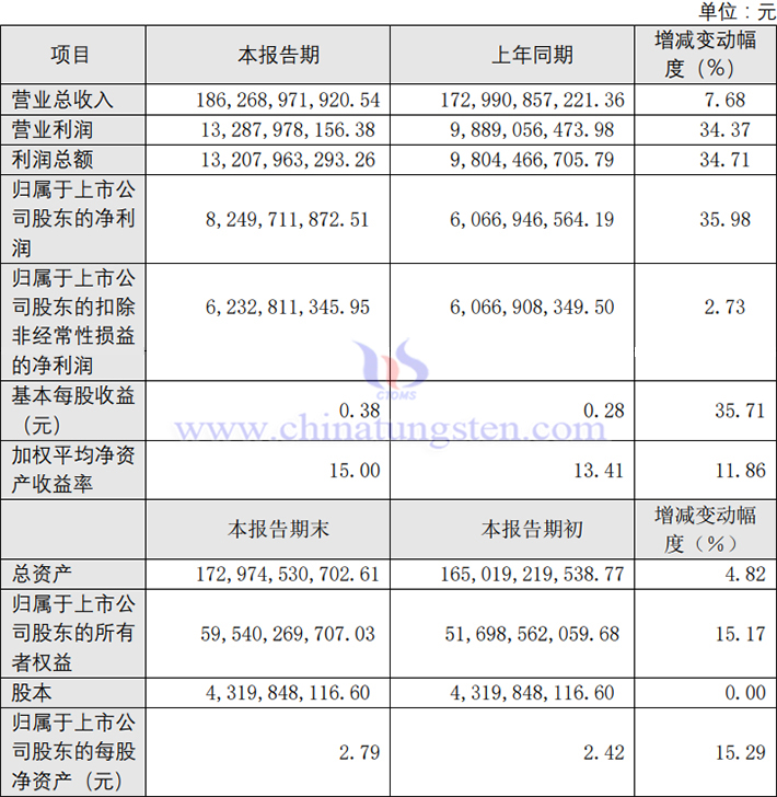 洛陽鉬業2023年業績報告圖片