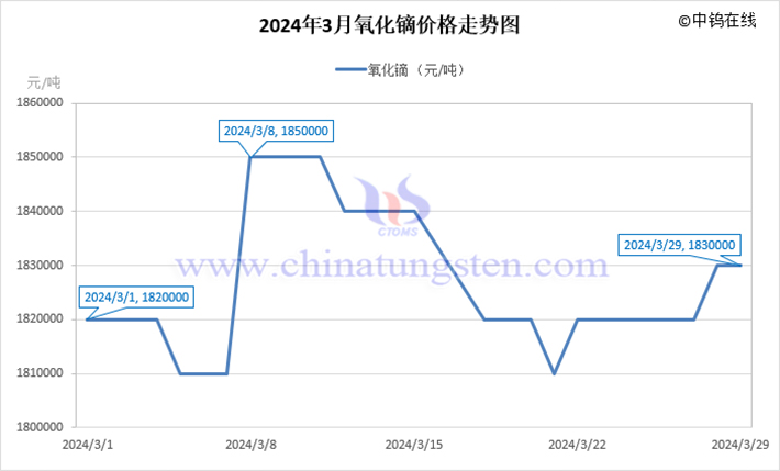 2024年3月氧化鏑價格走勢圖