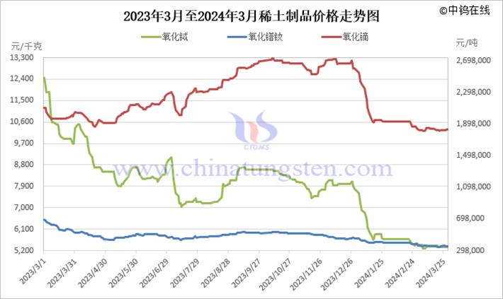 2023年3月至2024年3月稀土製品價格走勢圖