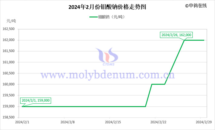 2024年2月鉬酸鈉價格走勢圖