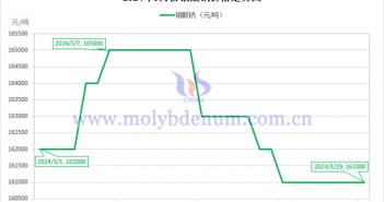 2024年3月鉬酸鈉價格走勢圖