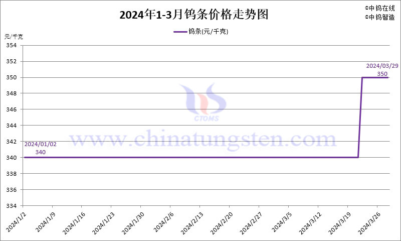 2024年第一季度鎢條價格走勢圖