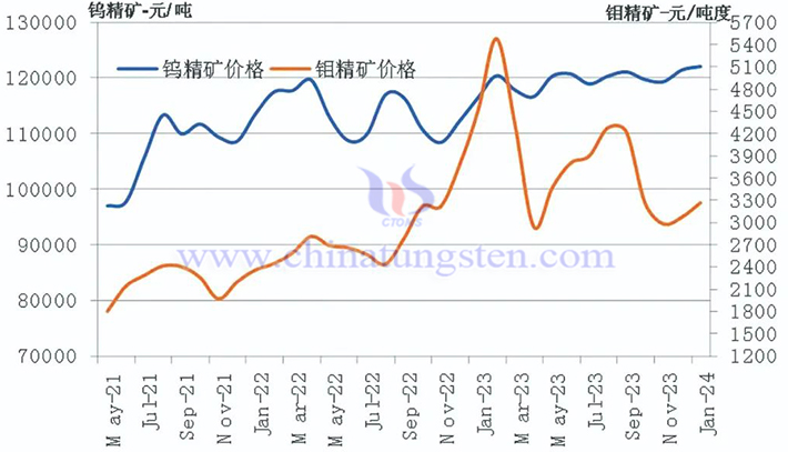 2021—2024年1月鎢精礦和鉬精礦價格走勢