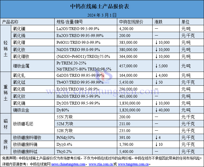 2024年3月1日稀土價格圖片