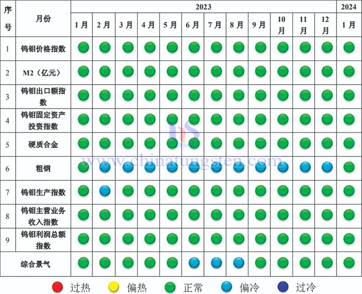 中國鎢鉬產業景氣信號燈圖