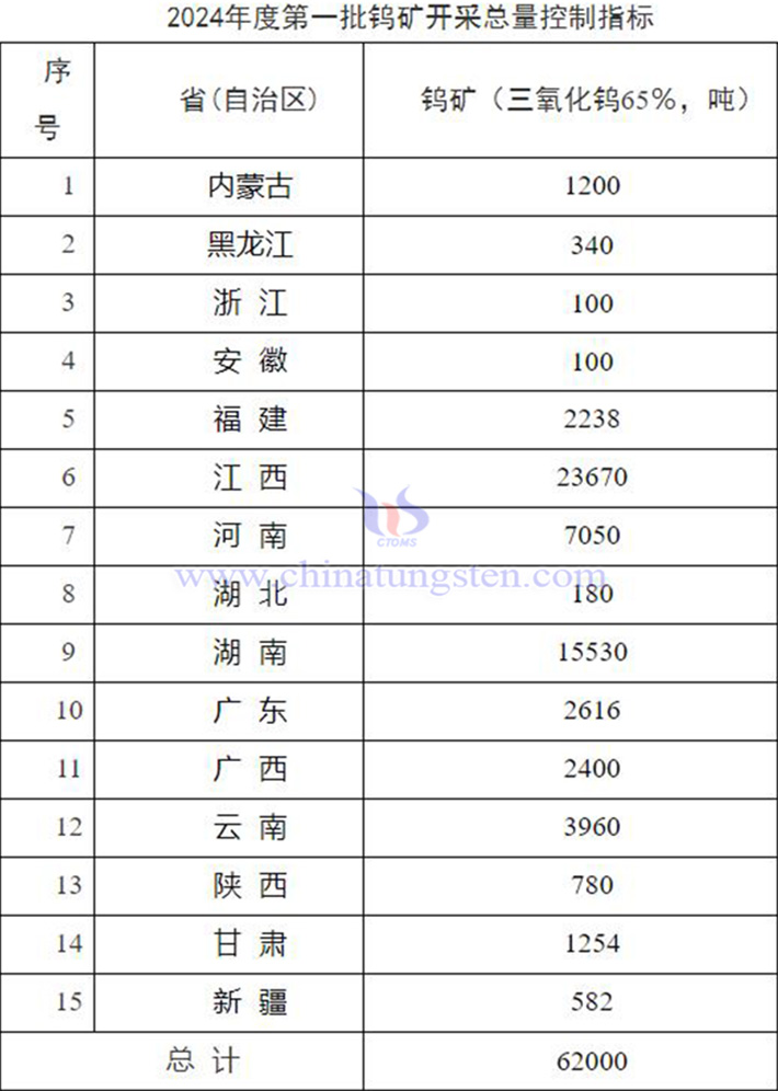 2024年第一批鎢礦開採總量控制指標