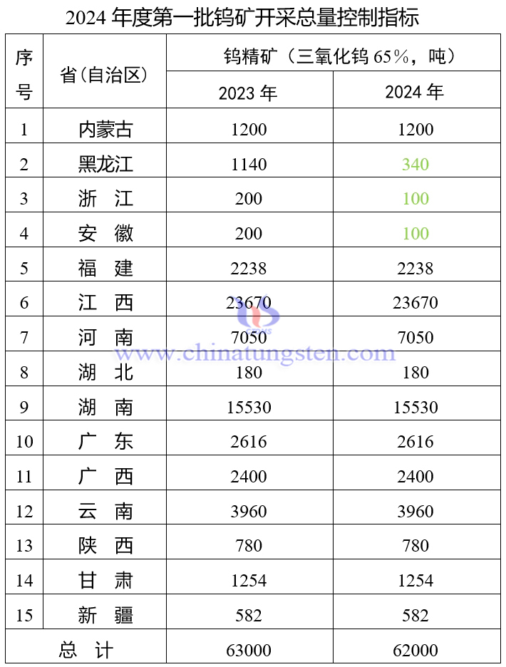 2024年度第一批鎢礦開採總量控制指標