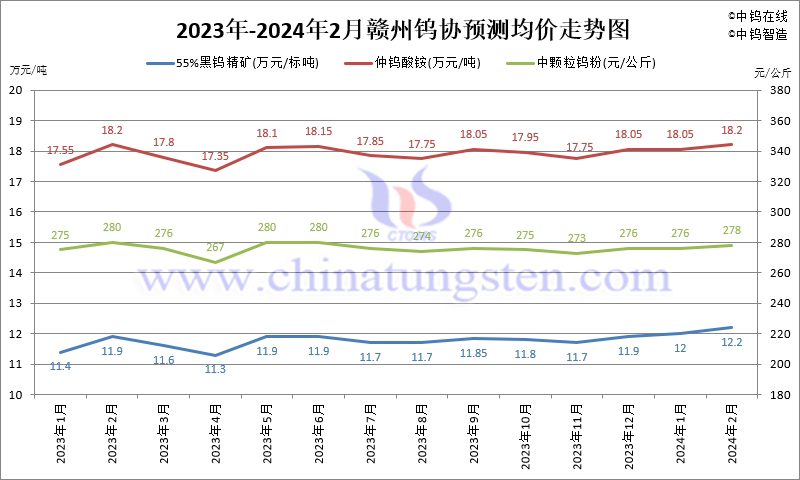 2024年2月份贛州鎢協預測均價走勢圖