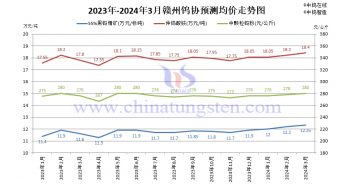 贛州鎢協2024年3月預測均價