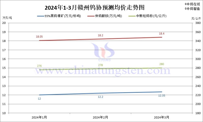 2024年第一季度贛州鎢協預測均價走勢圖