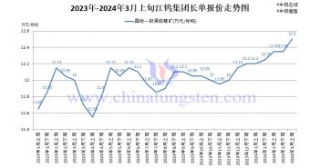 江鎢集團2024年3月上半月黑鎢精礦報價