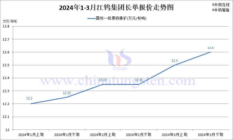 2024年第一季度江鎢集團長單報價走勢圖