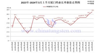 廈門鎢業,2024年3月上半月,仲鎢酸銨