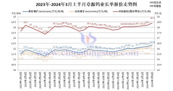 章源鎢業2024年3月上半月長單報價