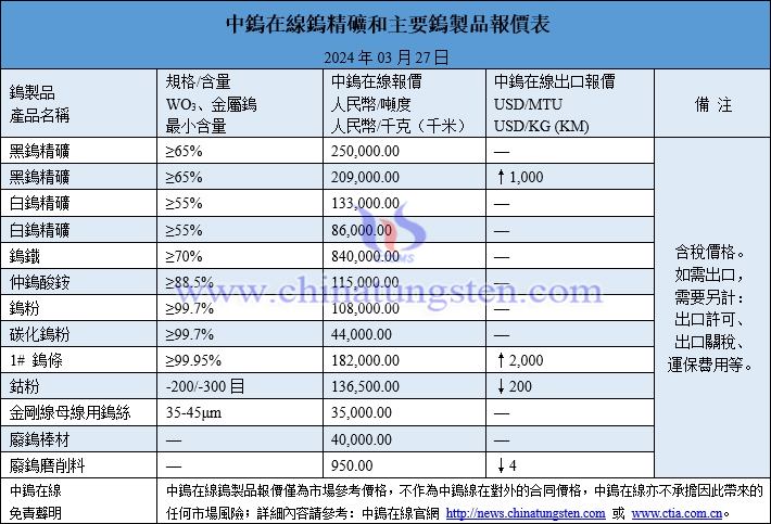 2024年3月27日鎢製品價格一覽