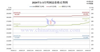 鎢製品價格走勢圖