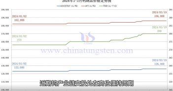 2024年1-3月鎢製品價格走勢圖