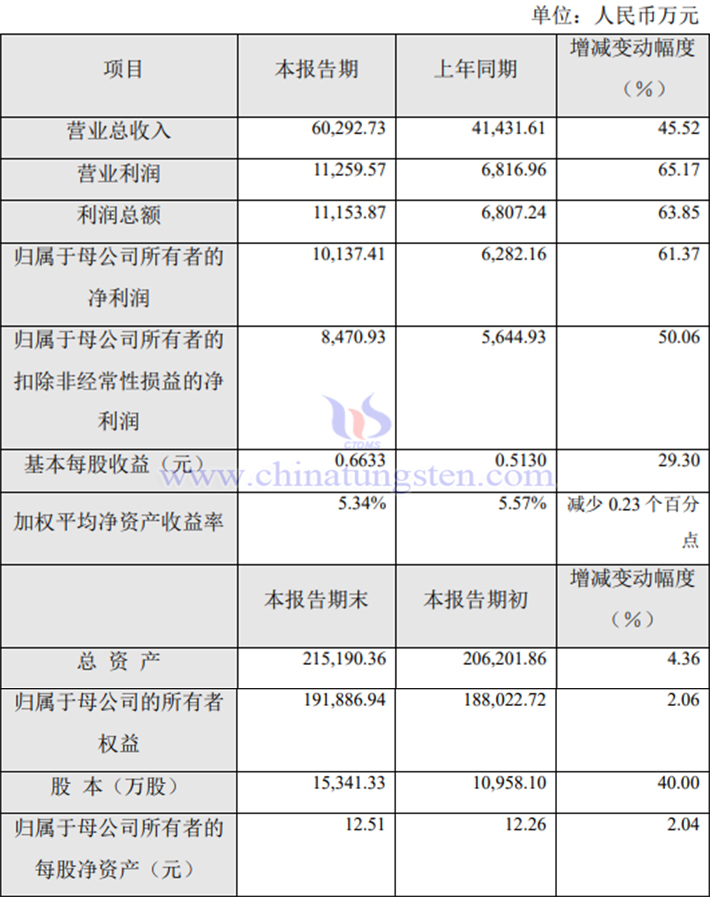 沃爾德2023年業績報告