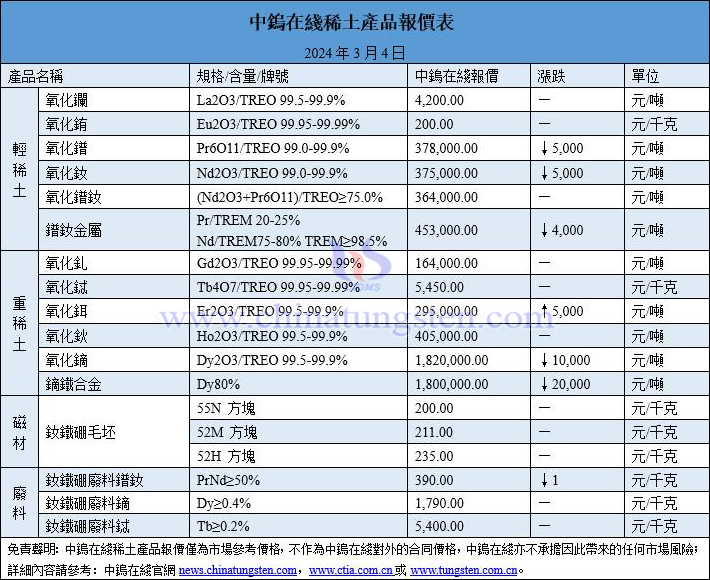 2024年3月4日稀土價格圖片