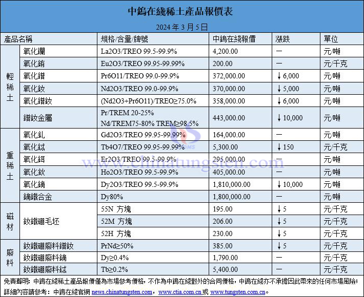 2024年3月5日稀土價格圖片