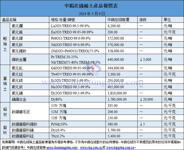 2024年3月6日稀土價格圖片