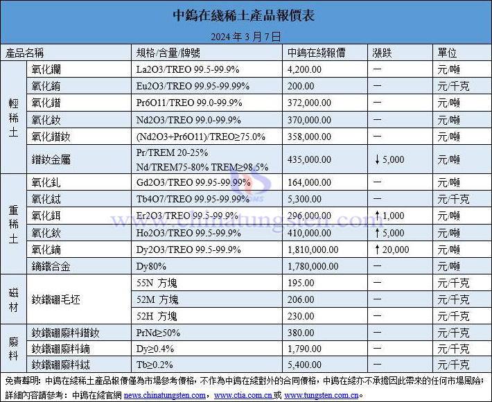 2024年3月7日稀土價格圖片