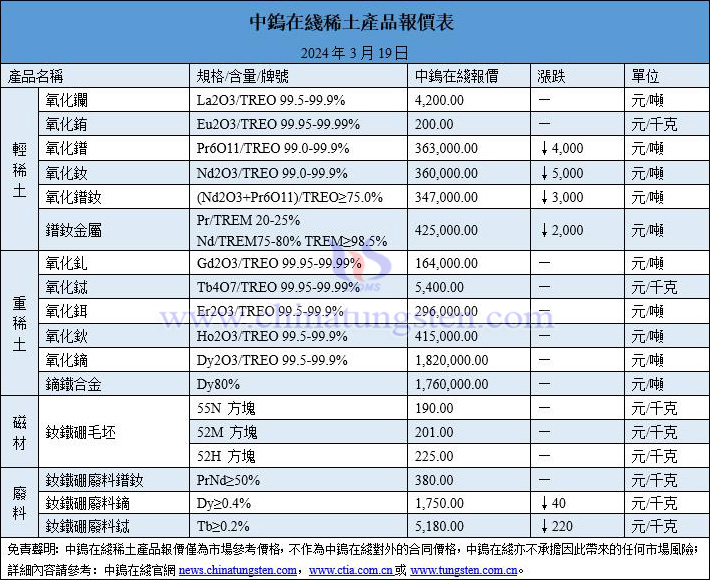 2024年3月19日稀土價格圖片