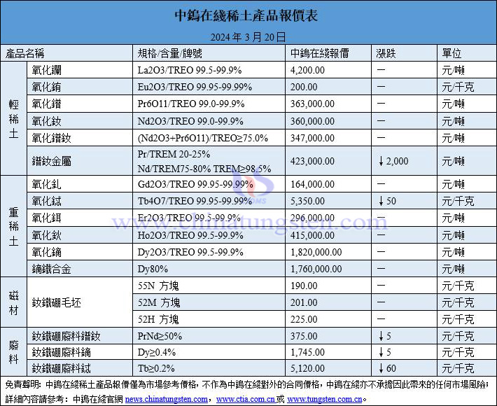 2024年3月20日稀土價格圖片