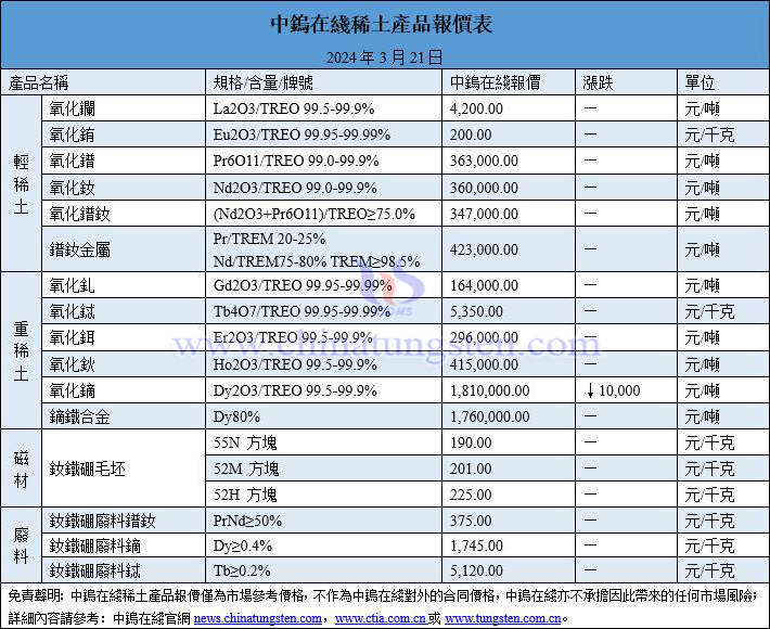 2024年3月21日稀土價格圖片