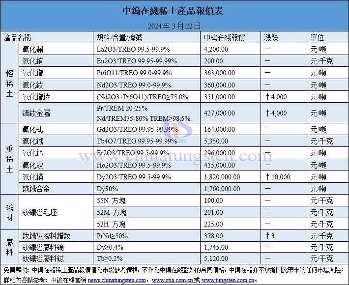 2024年3月22日稀土價格圖片