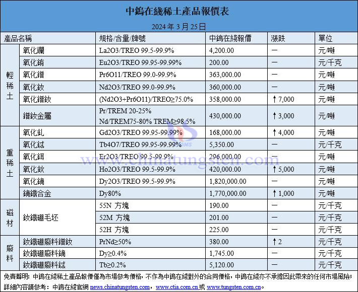 2024年3月25日稀土價格圖片