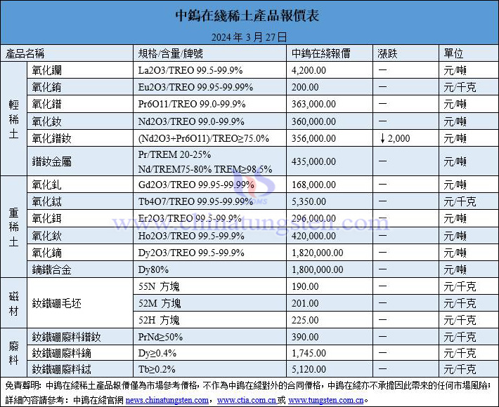 2024年3月27日稀土價格圖片