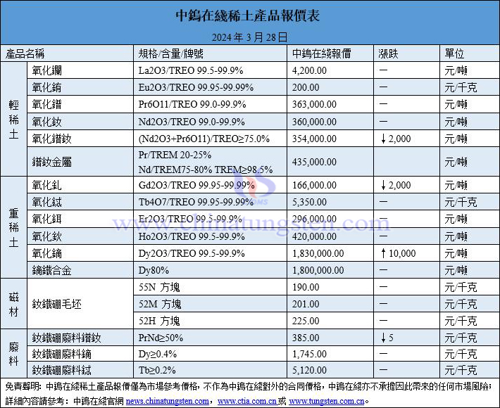 2024年3月28日稀土價格圖片