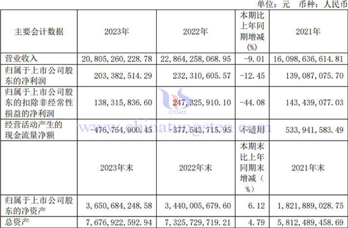 廣晟有色2023年業績圖片