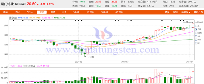 20240402廈門鎢業概念股