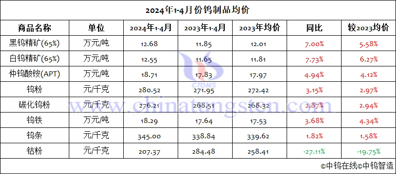 2024年1-4月份鎢製品均價