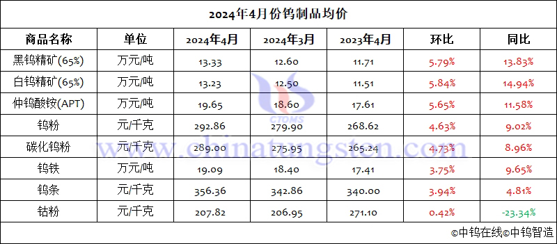 2024年4月份鎢製品均價