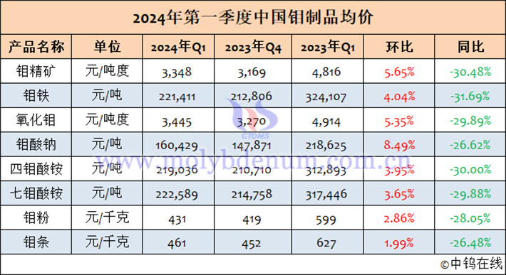 2024年第一季度中國鉬製品均價表