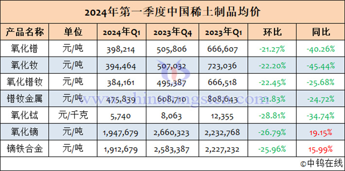 2024年第一季度中國稀土製品均價表