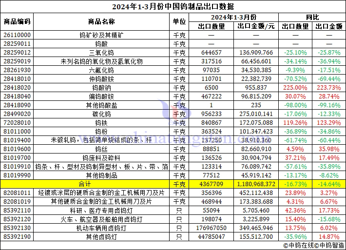 2024年1-3月份中國鎢製品出口資料圖片