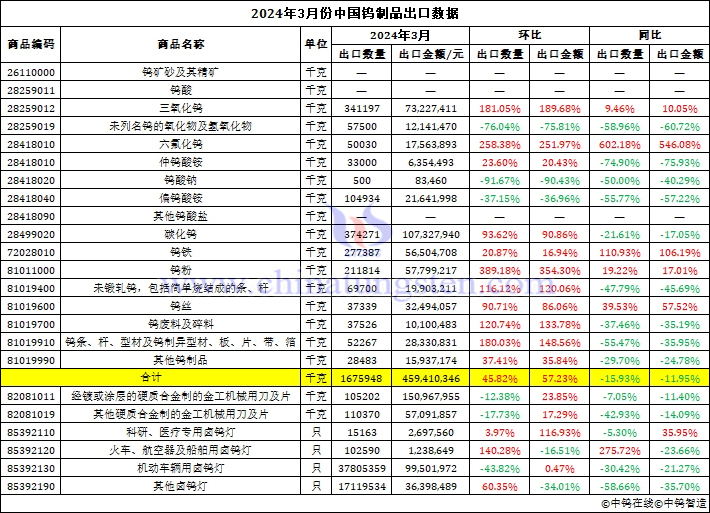 2024年3月份中國鎢製品出口資料圖片